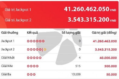 Xổ số Vietlott giải Jackpot: Giải thưởng hơn 41 tỷ đồng 'nổ' ở tỉnh nào?