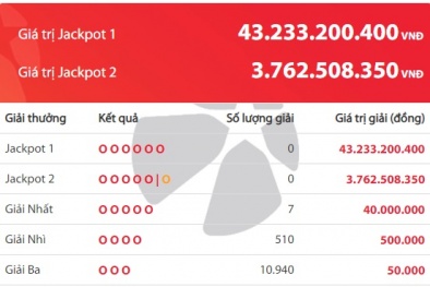 Xổ số Vietlott giải Jackpot: Giải thưởng hơn 43 tỷ đồng 'nổ' ở địa phương nào?