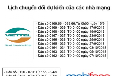 Ngày mai, 60 triệu thuê bao di động 11 số chuyển về 10 số
