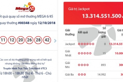 Xổ số Vietlott: 15 người trúng giải nhất, độc đắc 13 tỷ vẫn 'vô duyên'