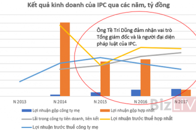 Tài chính của Tân Thuận IPC ra sao dưới thời ông Tề Trí Dũng?