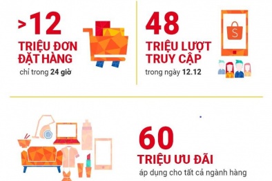 Shopee thiết lập kỷ lục mới với hơn 12 triệu đơn hàng chỉ trong 24 giờ