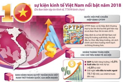 10 sự kiện kinh tế Việt Nam năm 2018