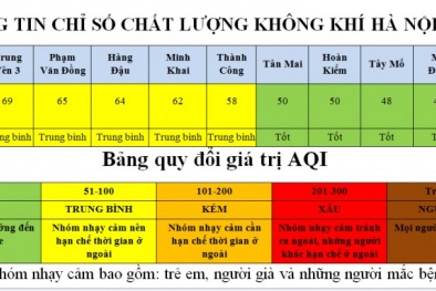 Nhiều khu vực ở Hà Nội có chất lượng không khí tốt trong những ngày cuối kỳ nghỉ Tết