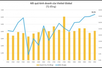 Lợi nhuận quý 2 của Viettel Global đạt mức kỷ lục, vượt 1.000 tỷ đồng