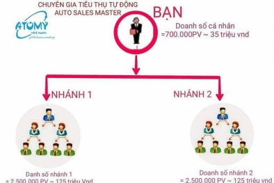 Cảnh báo mạng lưới hoạt động kinh doanh đa cấp trái phép Atomy
