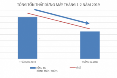 Chương trình 712: Doanh nghiệp áp dụng TPM - tối đa hóa hiệu suất thiết bị, nâng cao năng suất