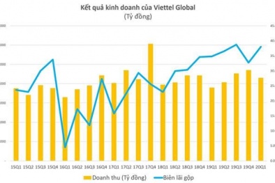 Thị trường Đông Nam Á góp 50% tổng doanh thu, giúp lợi nhuận Viettel Global tăng 600%