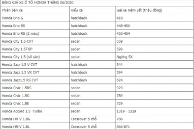 Bảng giá xe ô tô Honda mới nhất tháng 6/2020: Thấp nhất 418 triệu đồng