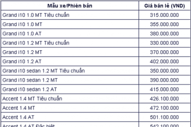 Bảng giá xe ô tô Hyundai tháng 8/2020: Rẻ nhất 315 triệu, xe giảm giá 20 triệu