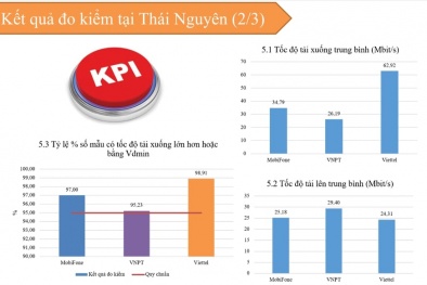 Công bố chất lượng đo kiểm dịch vụ 4 nhà mạng lớn nhất Việt Nam