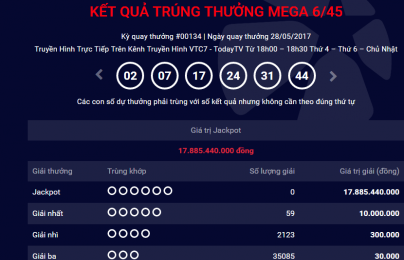 Xổ số Vietlott: Giải Jackpot hơn 17 tỷ đồng chưa tìm được chủ nhân