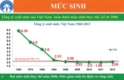 Việt Nam thiếu 4 triệu phụ nữ vào năm 2050 vì thích sinh con trai