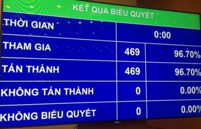 Quốc hội thông qua Nghị quyết phê chuẩn Hiệp định CPTPP