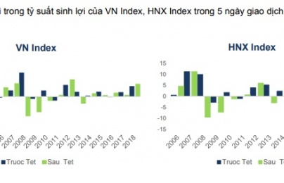 Những cổ phiếu được khuyến nghị đầu tư ngắn hạn vào 5 ngày trước Tết Âm lịch 2019