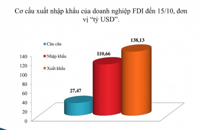 Doanh nghiệp FDI xuất siêu hơn 27 tỷ USD, Samsung mỗi năm thu 'khủng' 1,6 triệu tỉ đồng