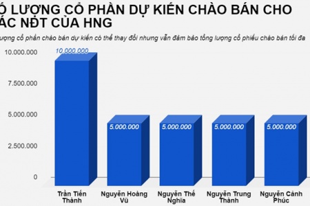 Công ty bầu Đức có thể thu về 782 tỷ đồng nhờ bán cổ phiếu lần này