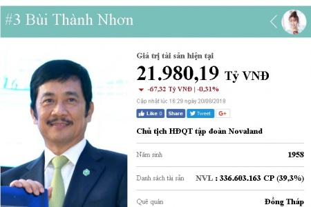Đại gia Đồng Tháp sở hữu khối tài sản 'khủng' gần 22 nghìn tỷ, giàu thứ 3 Việt Nam là ai?