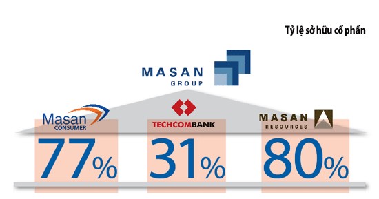 Masan, gã khổng lồ vươn vai hay cóc phình bụng?
