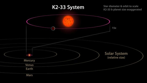 Quỹ đạo của K2-33b so với sao Thủy. Ảnh: Dailymail