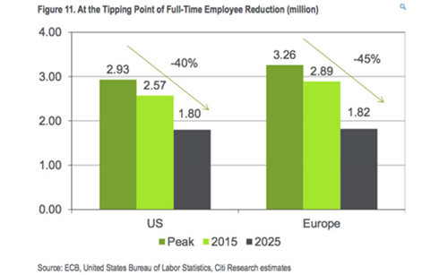 Số lượng nhân viên ngân hàng tại Mỹ và châu Âu được dự đoán sẽ sụt giảm mạnh trong giai đoạn 2015 - 2025
