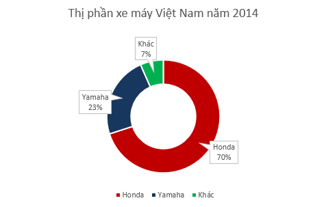Thị phần xe máy Việt Nam năm 2014. Ảnh: Tri thức trẻ