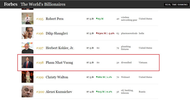 Tỷ phú Phạm Nhật Vượng lọt top 200 người giàu nhất thế giới