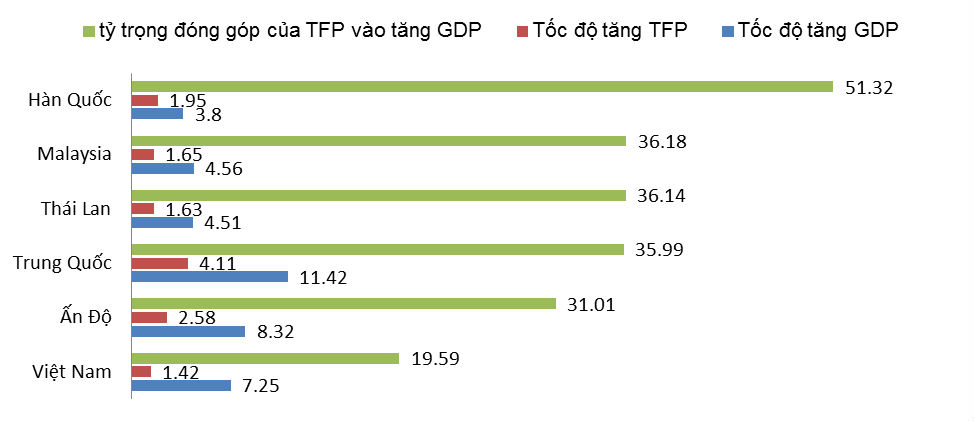 Tỷ trọng đóng góp TFP của các nền kinh tế khu vực