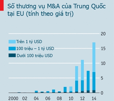  Hầu hết đầu tư của Trung Quốc vào châu Âu đều đổ vào những công ty có uy tín lâu năm.