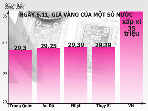 Giá vàng VN đắt nhất thế giới