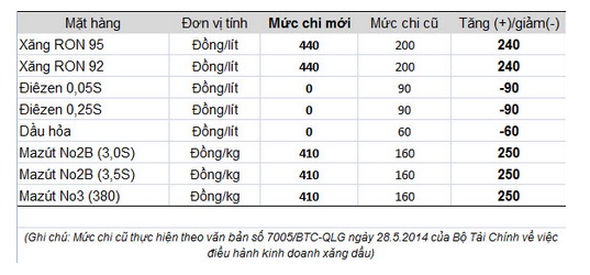 Bảng giá xăng dầu