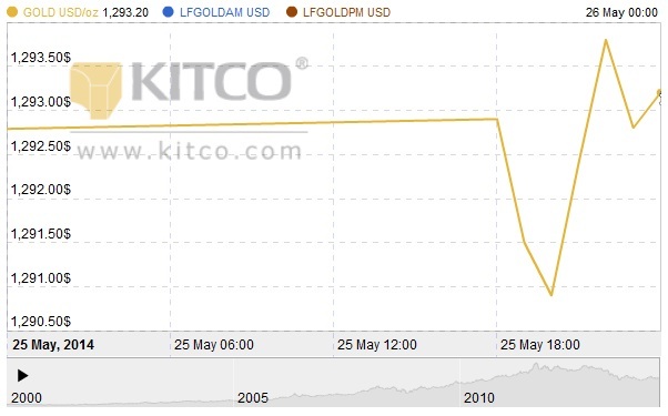 Biểu đồ giá vàng thế giới 5 năm gần nhất. Nguồn: Kitco. 