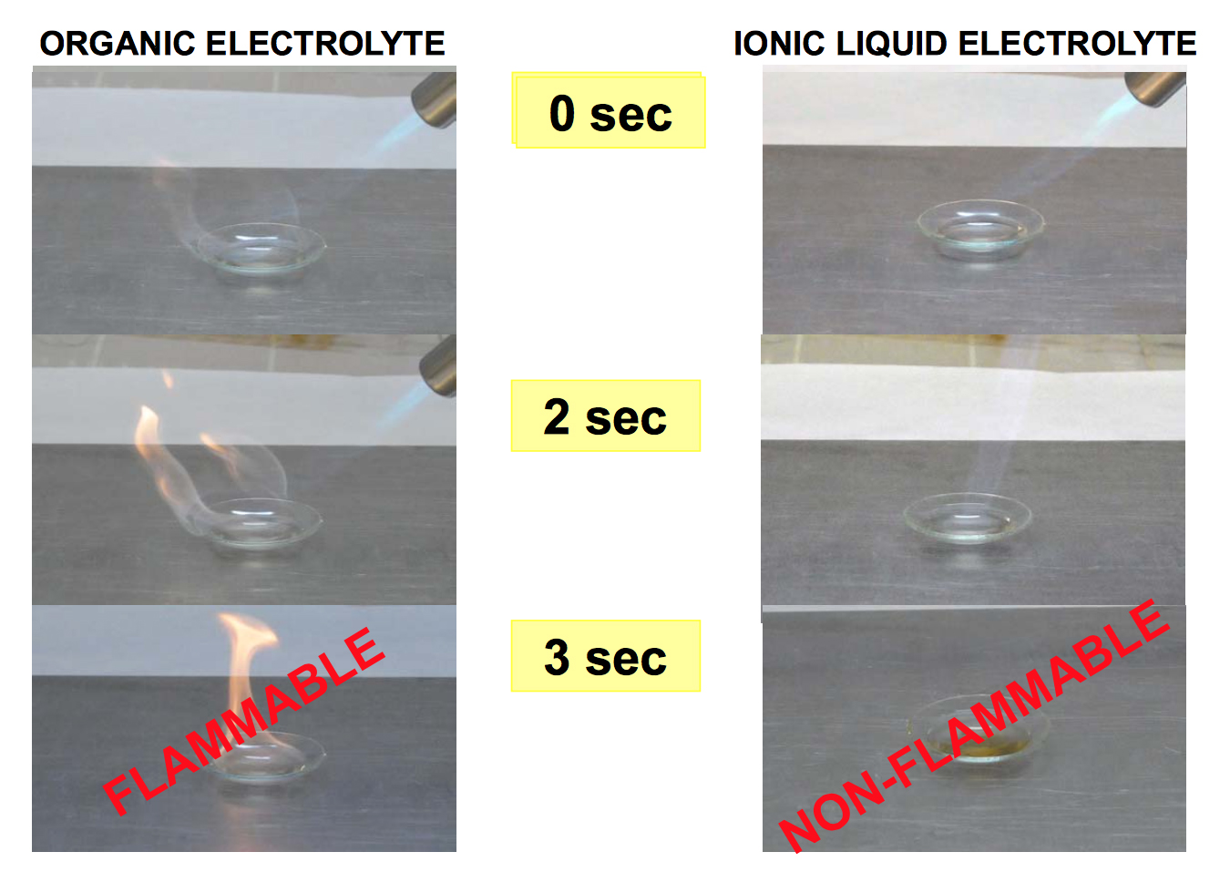 Sự khác biệt về khả năng chống cháy nổ của pin khi sử dụng dung dịch điện phân ion
