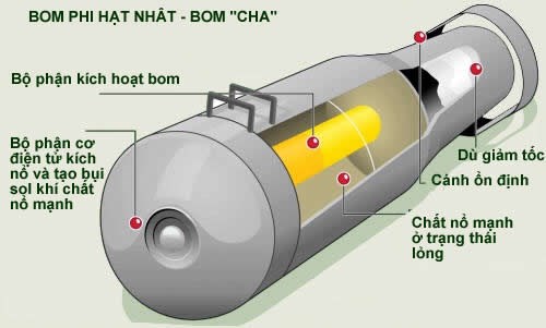 Cấu tạo bom phi hạt nhân FOAB