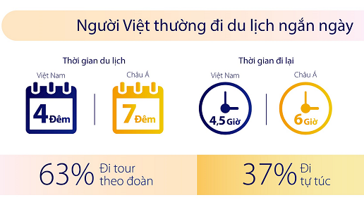 Đi du lịch ngắn ngày và thường xuyên hơn đang là du hướng của nhiều người Việt Nam