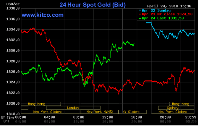 Giá vàng hôm nay 25/4: Vàng bật tăng mạnh, đồng USD chững lại
