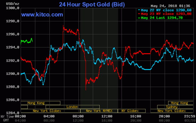 Giá vàng hôm nay 24/5: Vàng lình xình tăng/giảm ở biên độ hẹp