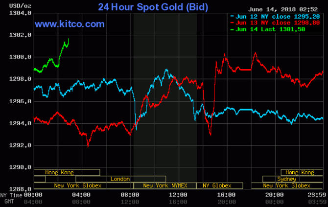 Giá vàng hôm nay 14/6: Fed tăng lãi suất, thị trường vàng phủ một sắc xanh