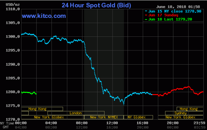 Giá vàng hôm nay 18/6: Vàng hồi phục và tăng mạnh phiên đầu tuần