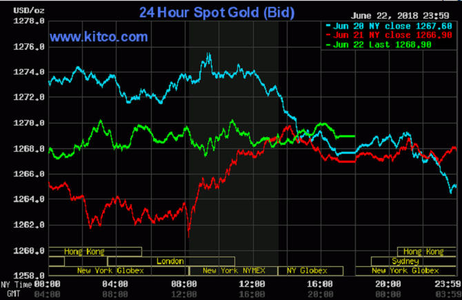 Giá vàng hôm nay 23/6: Vàng nội dao động quanh mốc 37 triệu đồng, thế giới chốt tuần ở đáy