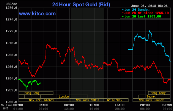 Giá vàng hôm nay 26/6: Vàng đang giảm mạnh, giới đầu tư nên xem đây là cơ hội để mua vào?