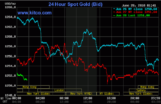 Giá vàng hôm nay 28/6: Sụt giảm 'thảm hại', liệu vàng có mất đi sức hấp dẫn?