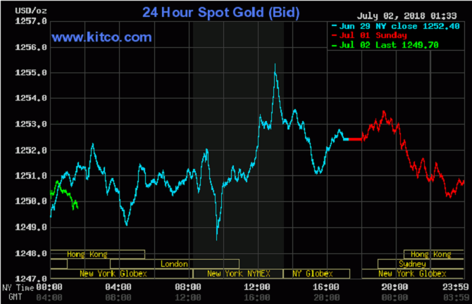 Giá vàng hôm nay 2/7: Thế giới vật lộn trong suy giảm, vàng nội tăng nhẹ phiên đầu tuần - ảnh 1