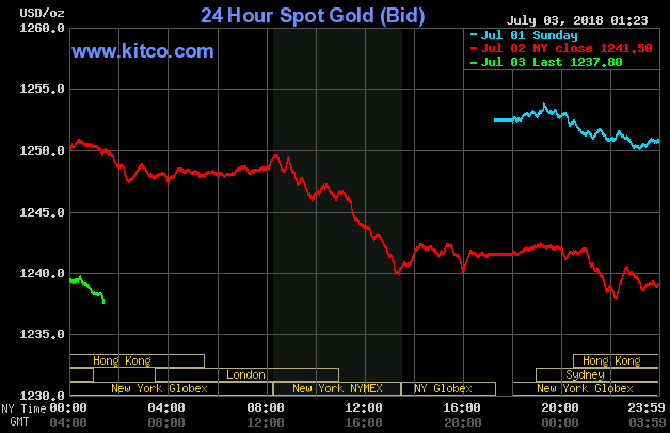 Giá vàng hôm nay 3/7: Vàng trong nước giảm nhẹ, nhà đầu tư cân nhắc mua vào