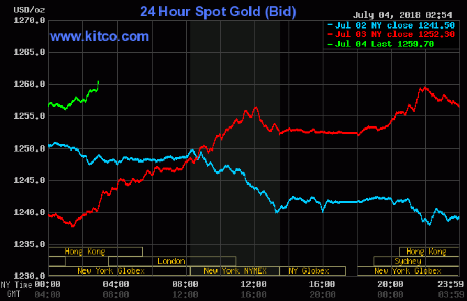 Giá vàng hôm nay 4/7: Vàng đồng loạt tăng mạnh khi đồng USD suy yếu