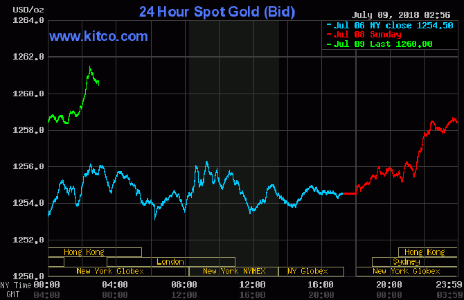 Giá vàng hôm nay 9/7: Vàng hồi phục và duy trì mức tăng mạnh trong phiên đầu tuần