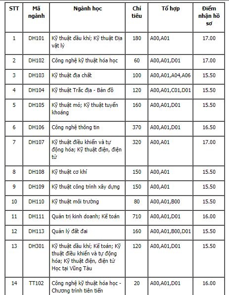 Điểm xét tuyển của các trường Đại học được công bố trong hôm nay