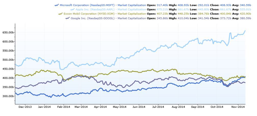 Microsoft vượt mặt Google, Exxon với khoảng cách thuyết phục và theo sát Apple - công ty có giá trị thị trường lớn nhất