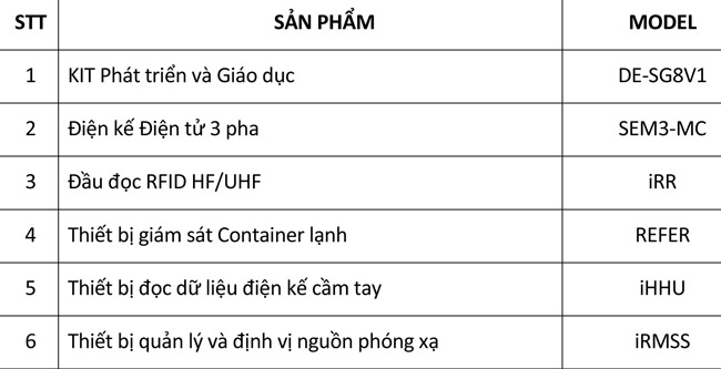 Các dòng sản phẩm của Chip giá rẻ made in Việt Nam
