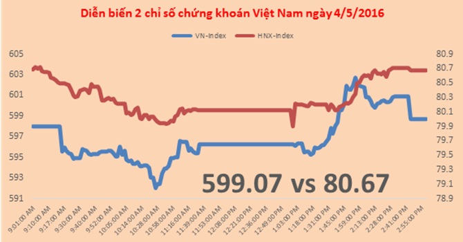 Diễn biến thị trường chứng khoán Việt Nam